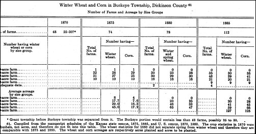 table of wheat and corn in Dickinson county