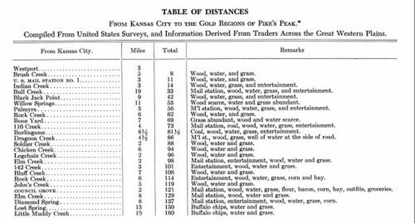 Table of distances from Kansas City to the Gold Regions of Pike's Peak
